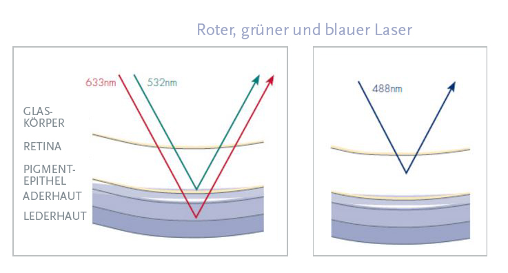 Kohärente Laserstrahlen